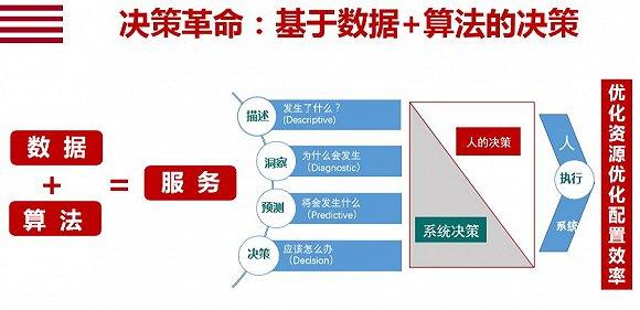 【企业数字化转型】决策革命：基于数据+算法的决策_开发者社区