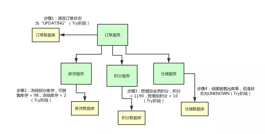 分布式事务实现原理【BAT