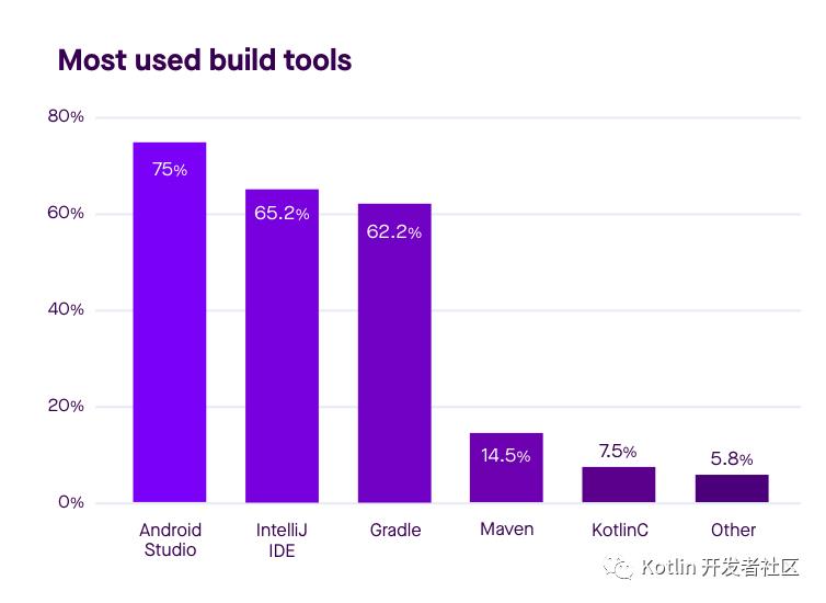 Kotlin生态调查结果出炉：超过6成的开发者用过Kotlin了_编程语言_16