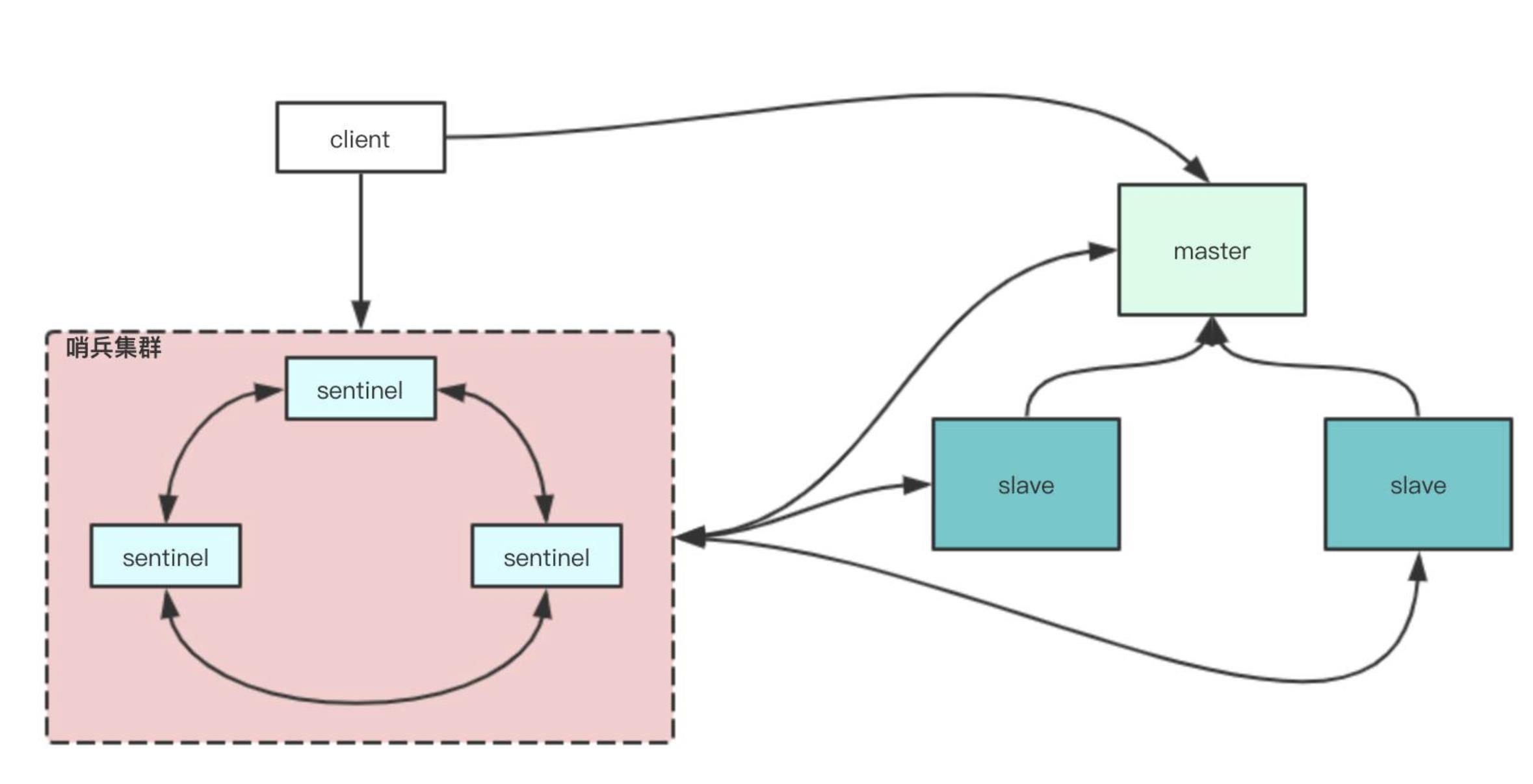 【架构师修炼之路】Redis