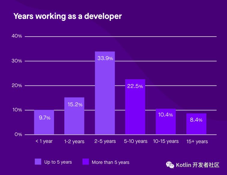 Kotlin生态调查结果出炉：超过6成的开发者用过Kotlin了_sed_04