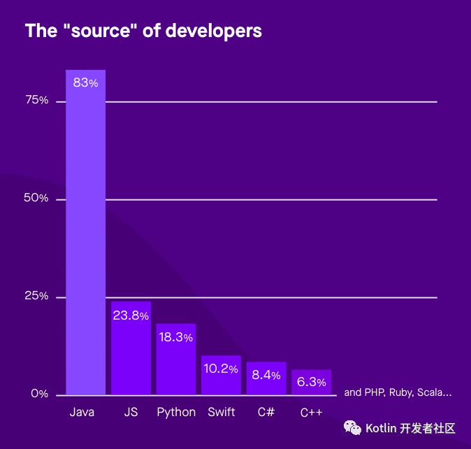 Kotlin生态调查结果出炉：超过6成的开发者用过Kotlin了_编程语言_09