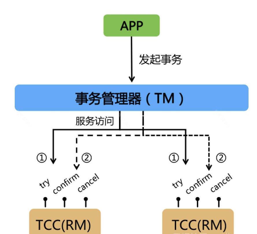 分布式事务实现原理【BAT