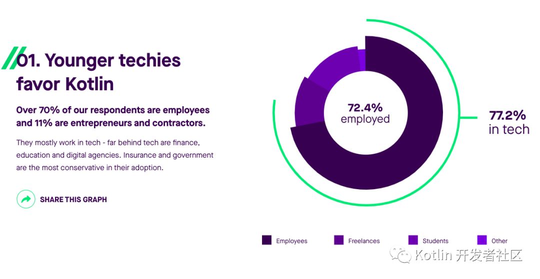 Kotlin生态调查结果出炉：超过6成的开发者用过Kotlin了_android_03