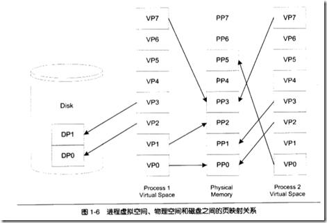 计算机科学领域的任何问题都可以通过增加一个间接的中间层来解决_地址空间_09