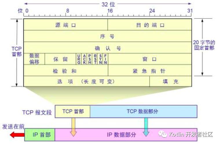 【动画详解】TCP