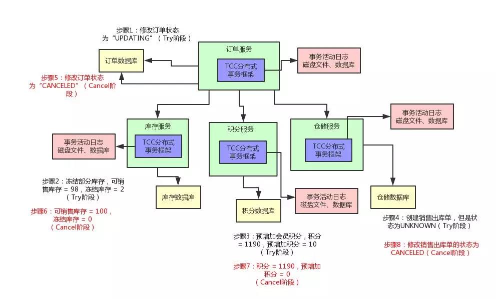 分布式事务实现原理【BAT