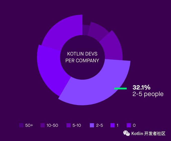 Kotlin生态调查结果出炉：超过6成的开发者用过Kotlin了_编程语言_05