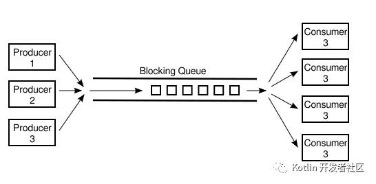 生产者消费者模型：Kotlin
