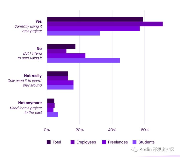 Kotlin生态调查结果出炉：超过6成的开发者用过Kotlin了_编程语言_10