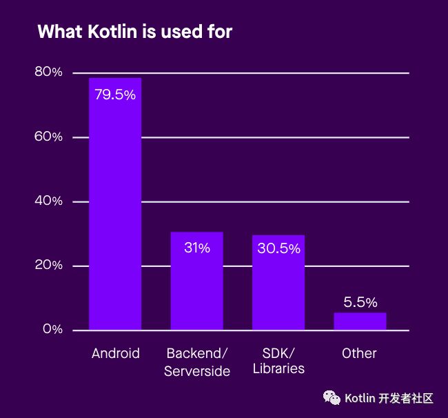 Kotlin生态调查结果出炉：超过6成的开发者用过Kotlin了_android_13