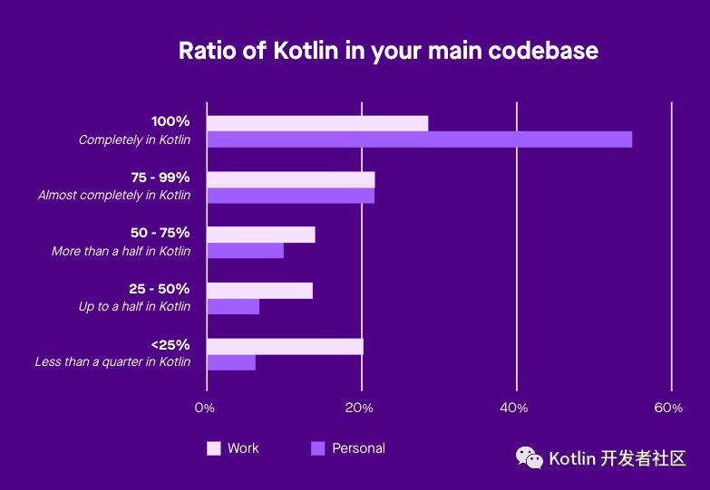 Kotlin生态调查结果出炉：超过6成的开发者用过Kotlin了_android_12