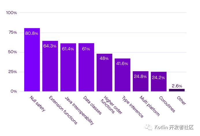 Kotlin生态调查结果出炉：超过6成的开发者用过Kotlin了_编程语言_14