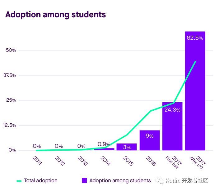 Kotlin生态调查结果出炉：超过6成的开发者用过Kotlin了_sed_08