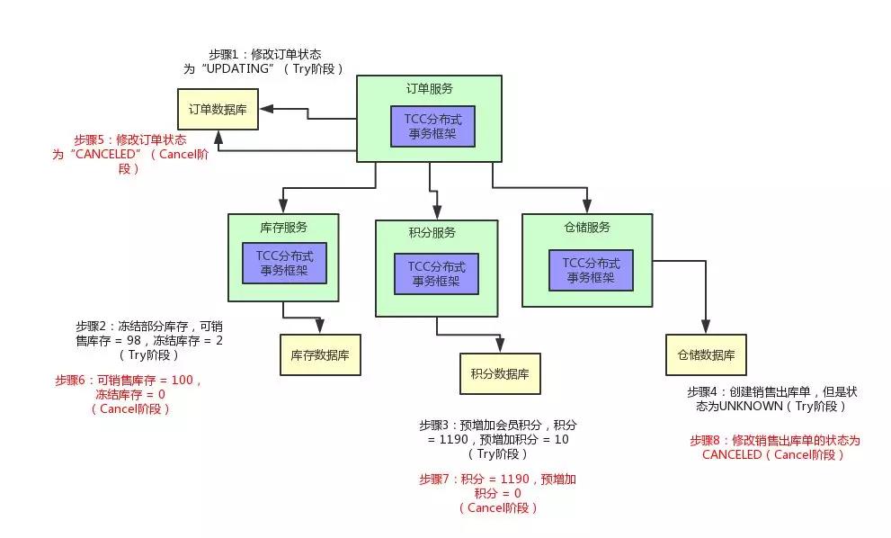 分布式事务实现原理【BAT