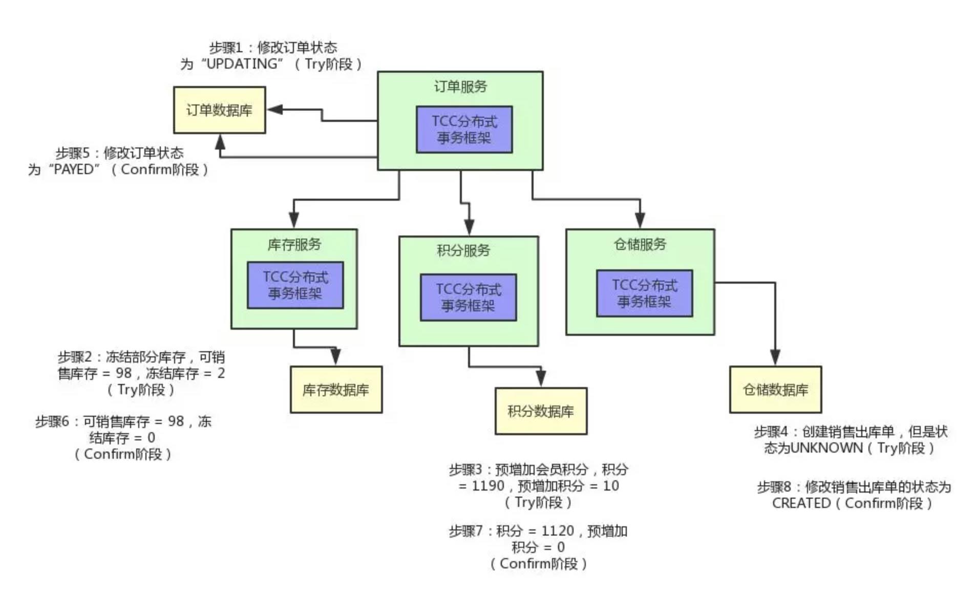 分布式事务实现原理【BAT