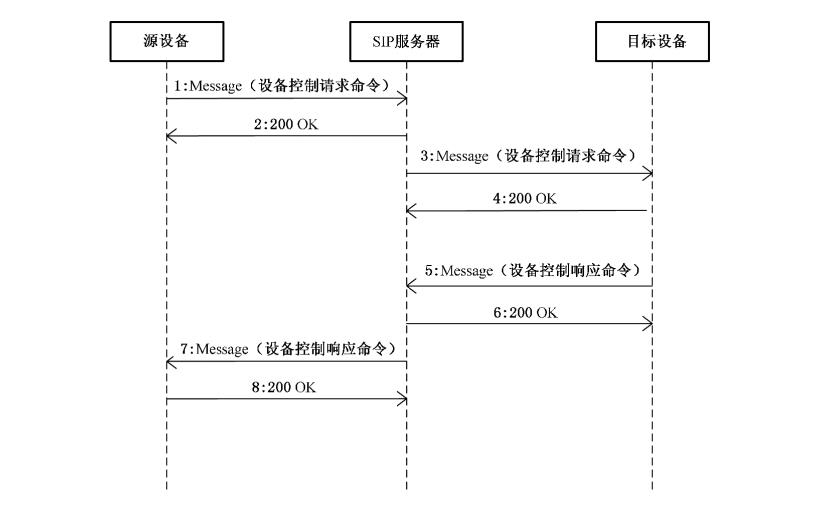 GB28181设备控制和TeleBoot远程启动命令探究_GB28181模拟_02