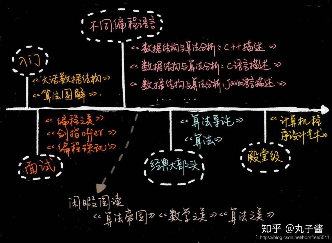 算法与数据结构打怪升级路线_算法与数据结构