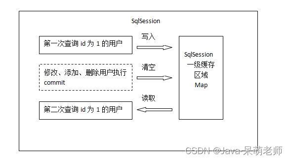 一级缓存与二级缓存_一级缓存_02