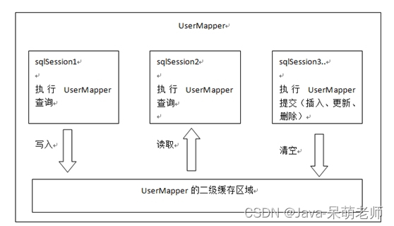 一级缓存与二级缓存_二级缓存_04