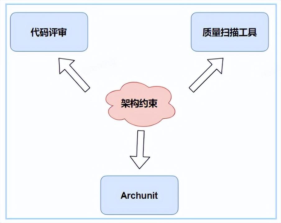 通过自动化单元测试的形式守护系统架构_迭代