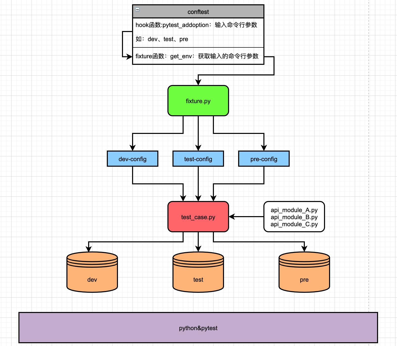 Pytest测试框架一键动态切换环境思路及方案_pytest