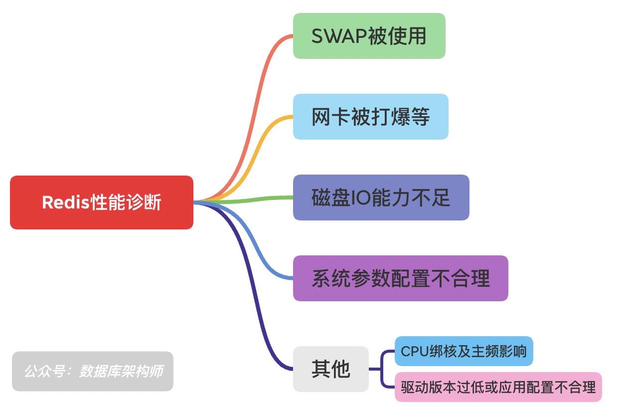 Redis变慢？深入浅出Redis性能诊断系列文章(四)_程序员面试