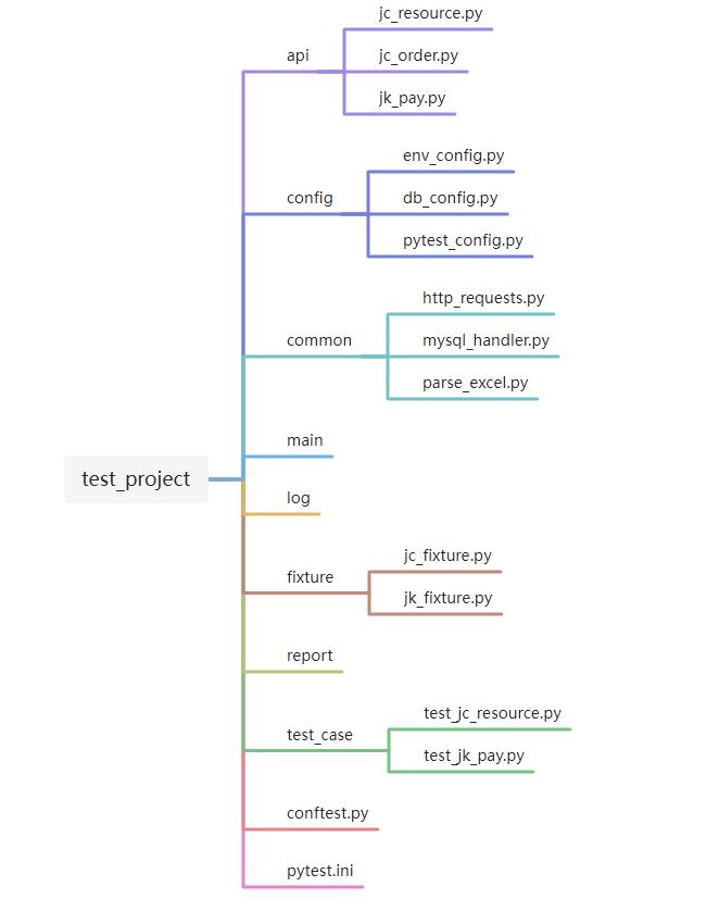 Pytest测试框架一键动态切换环境思路及方案_pytest_02