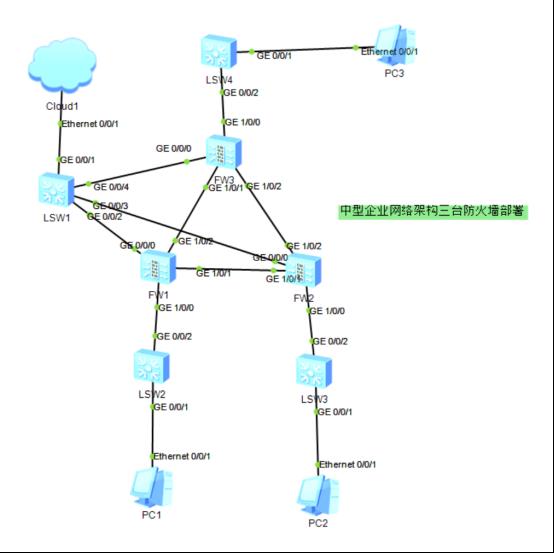 防火墙基础之中型企业网络架构三台防火墙部署​_防火墙