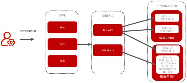 微服务低代码Serverless平台(星链)的应用实践_vms_03