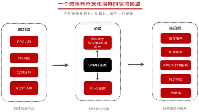 微服务低代码Serverless平台(星链)的应用实践_微服务