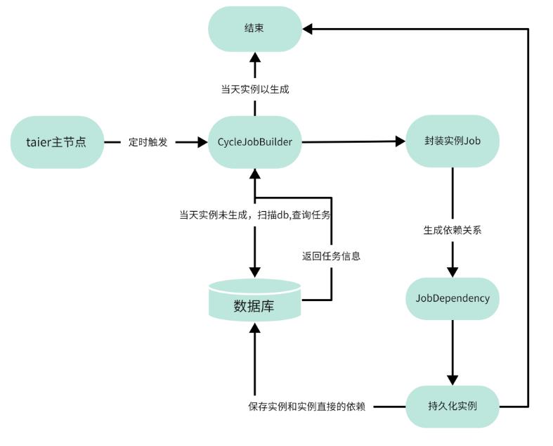 开源交流丨任务or实例