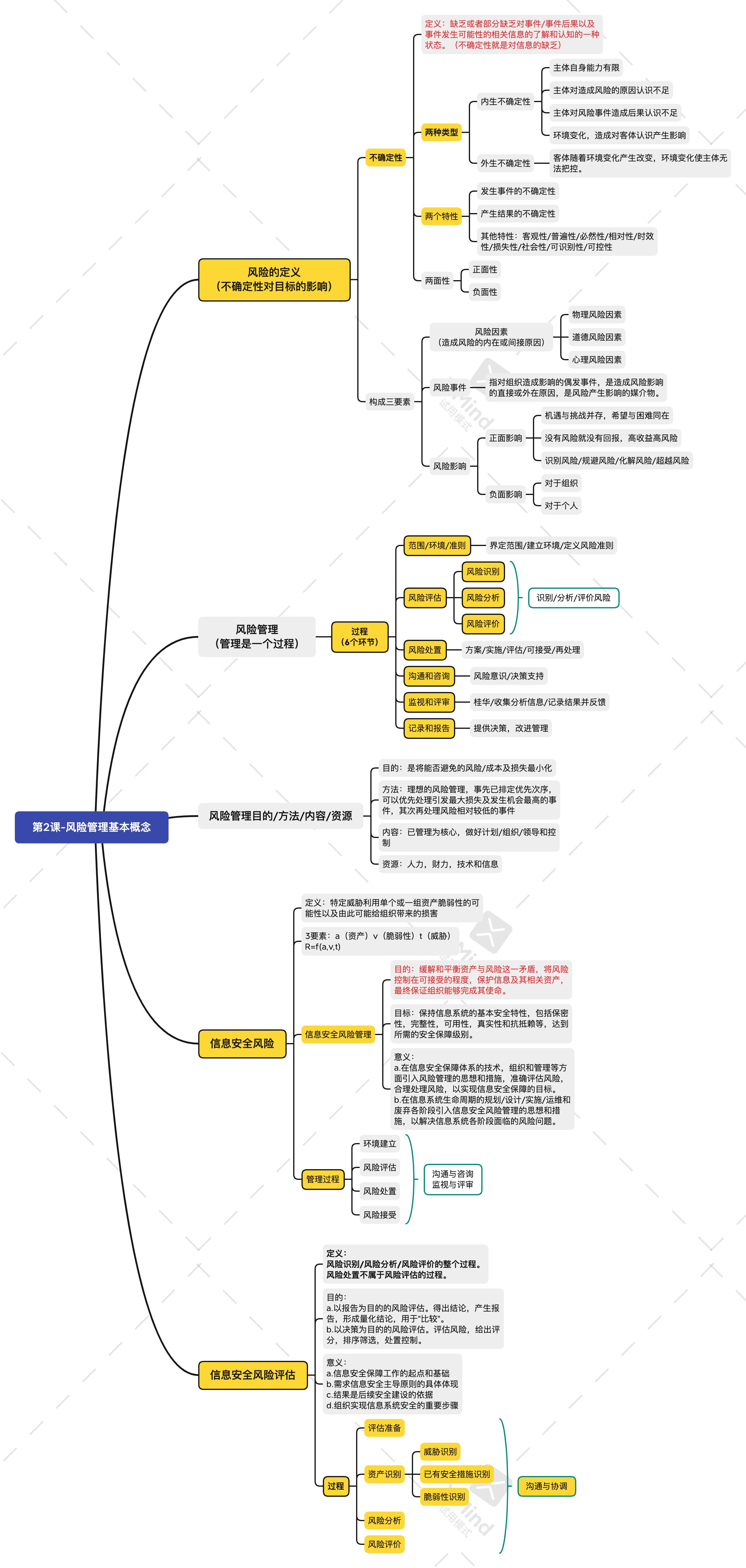 CISAW风险管理学习笔记(2)-风险管理基本概念_安全认证