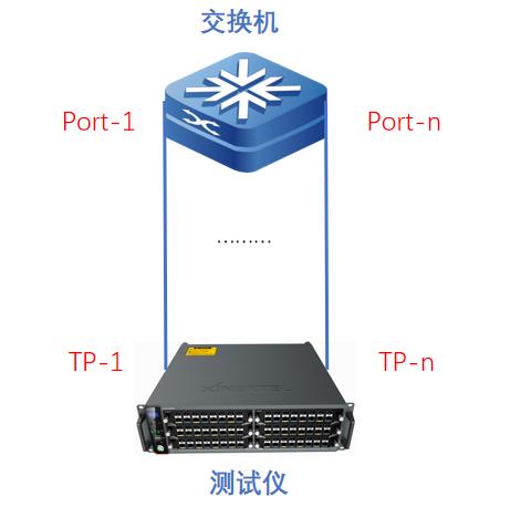 如何使用测试仪进行400G交换机性能测试_性能测试_04