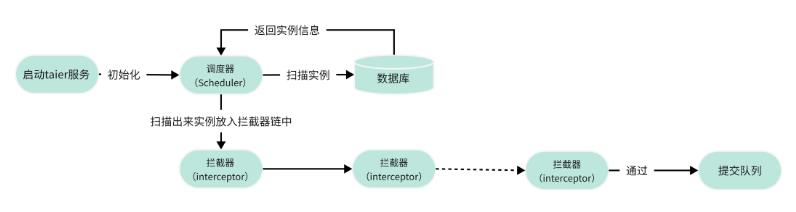 开源交流丨任务or实例