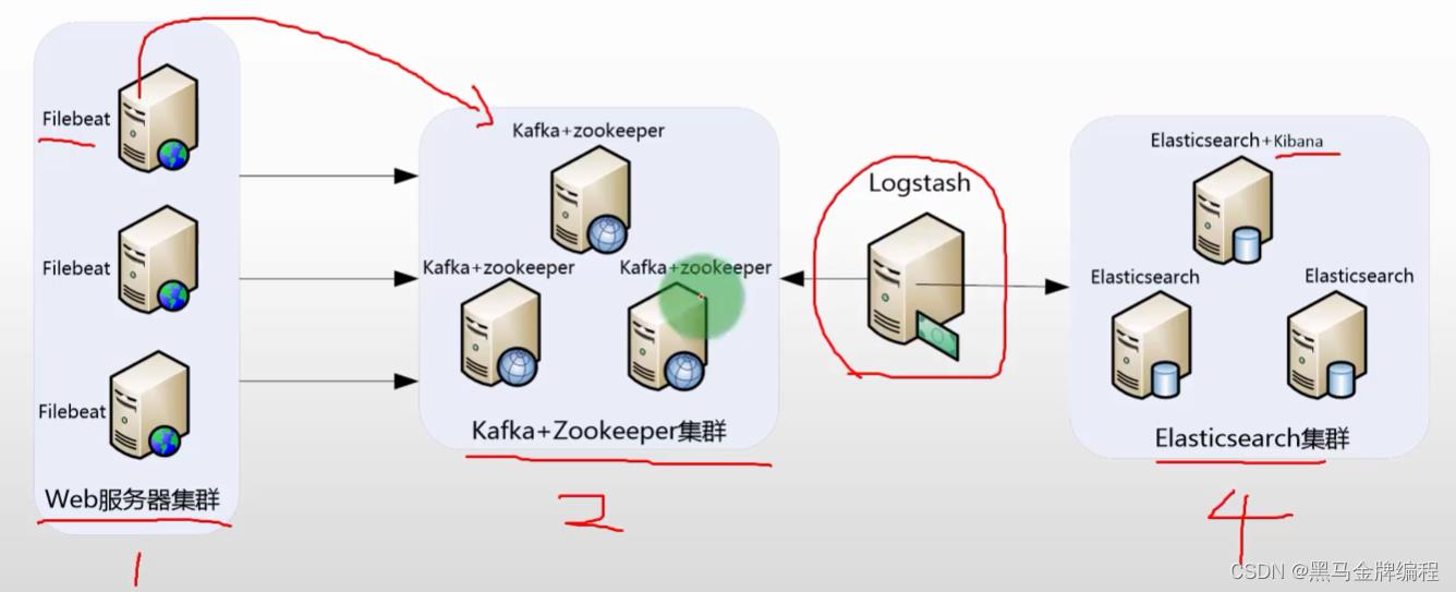 ELK+Filebeat+Kafka+Zookeeper构建大数据日志分析平台三_日志分析_04