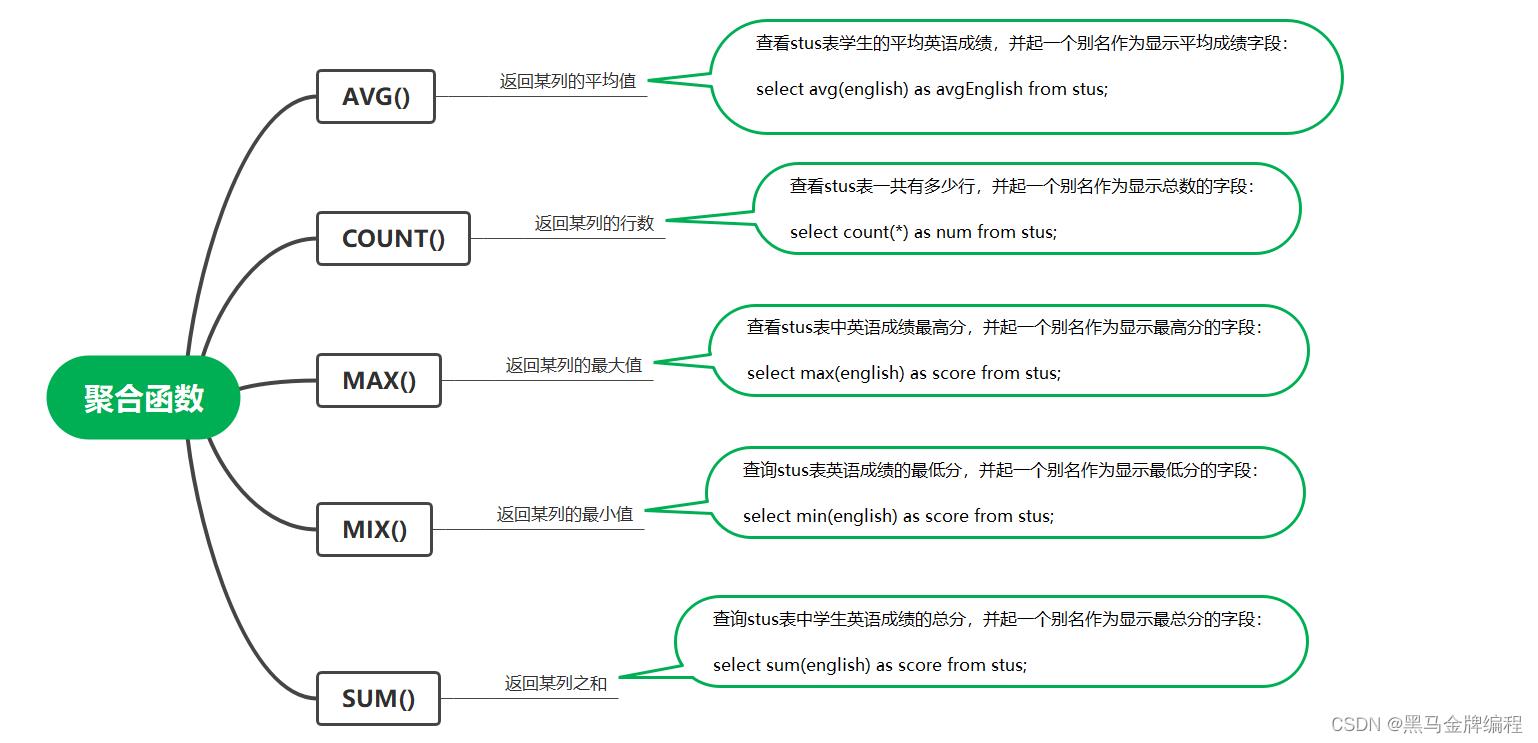 MySQL常用查询语句思维导图_SQL查询语句_07