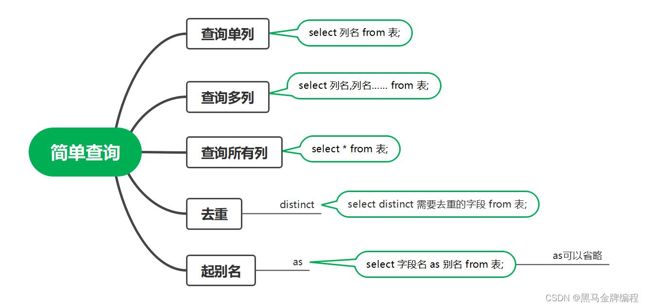 MySQL常用查询语句思维导图_SQL