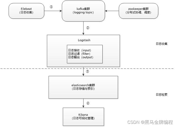 ELK+Filebeat+Kafka+Zookeeper构建大数据日志分析平台三_日志分析_07