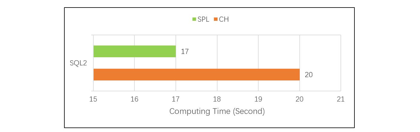 开源分析数据库ClickHouse和开源esProc