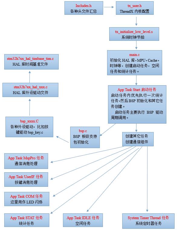 【STM32F429】第12章