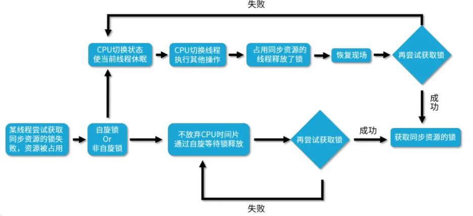 浅谈自旋锁和