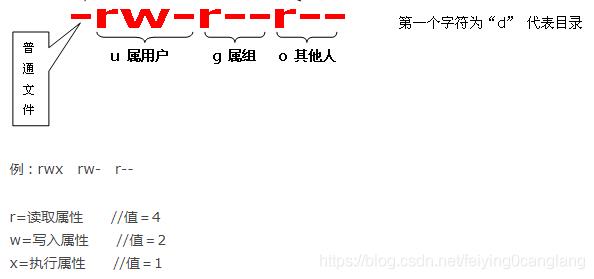 Linux命令--权限(chmod、chown)--使用/实例_文件属性