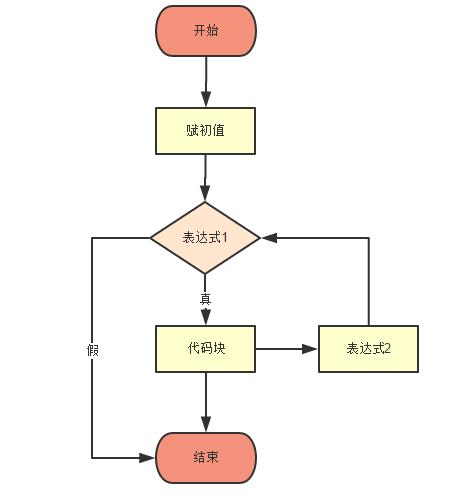 30天Python入门到进阶——第5天：流程控制_python教程_03