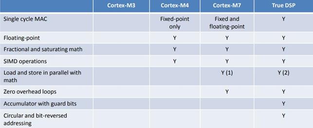 【STM32F429的DSP教程】第1章