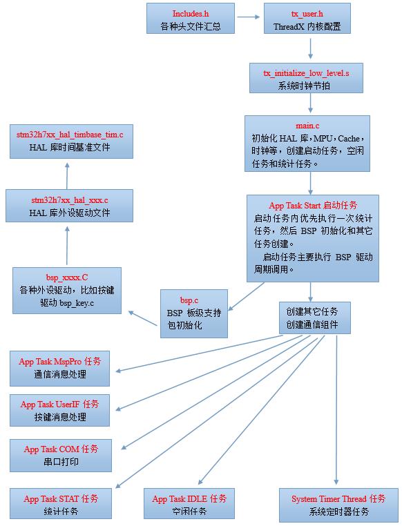 【STM32H7】第7章