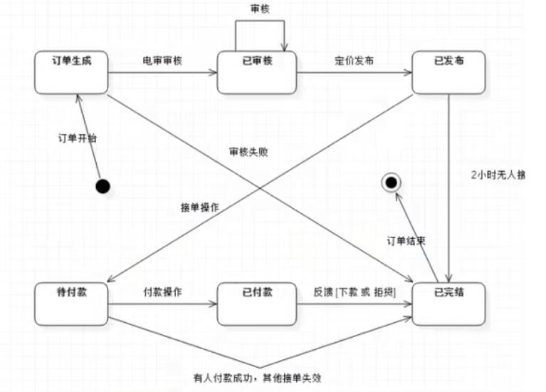 状态模式解决借贷平台问题_设计模式