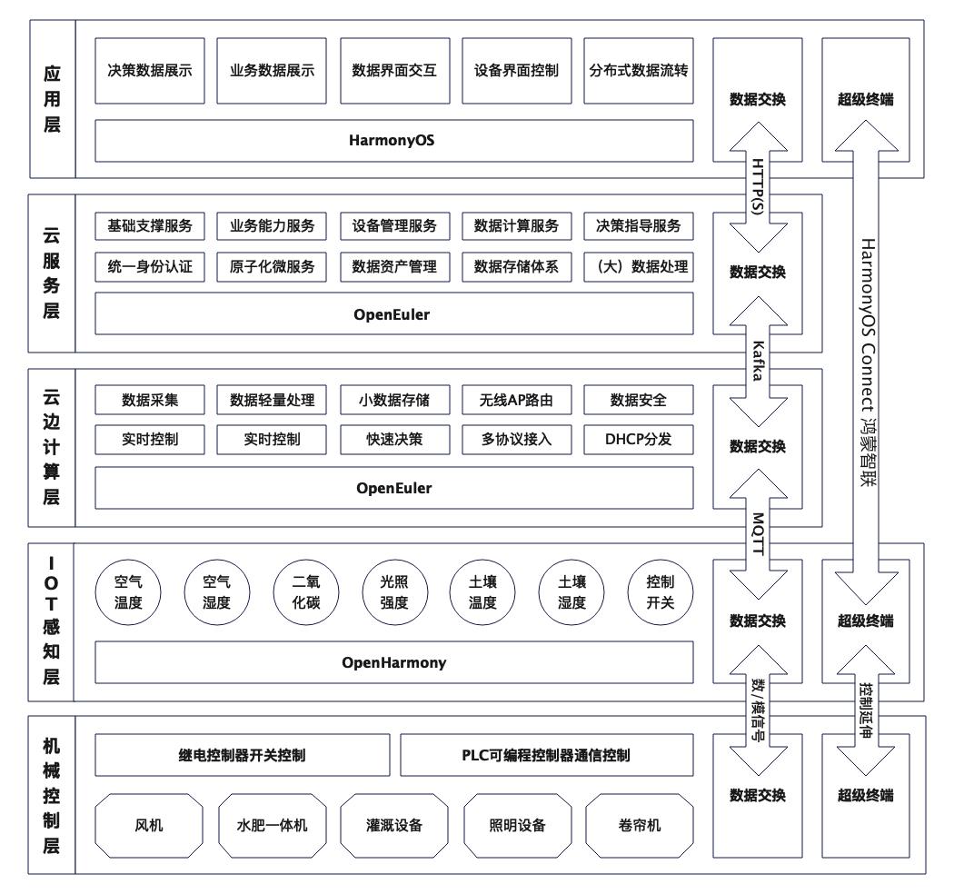 HarmonyOS助力构建“食用菌智慧农场”_分布式技术_02