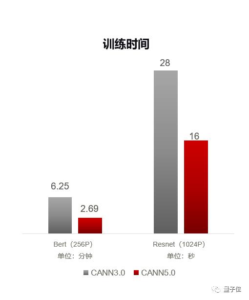 2.69分钟完成BERT训练！新发CANN