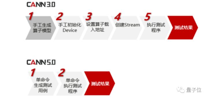 2.69分钟完成BERT训练！新发CANN